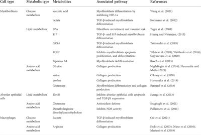 Metabolic reprogramming of pulmonary fibrosis